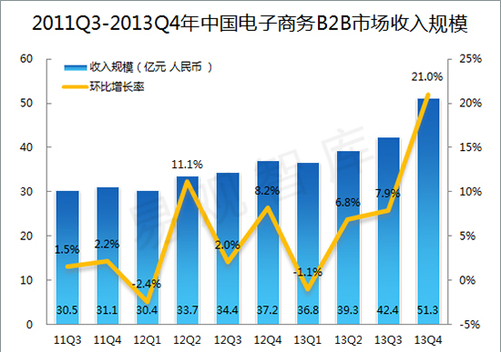 中国B2B市场