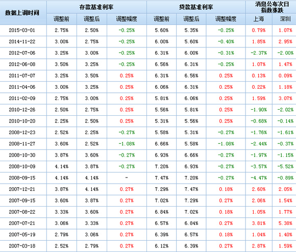 历次降息后股市走势一览