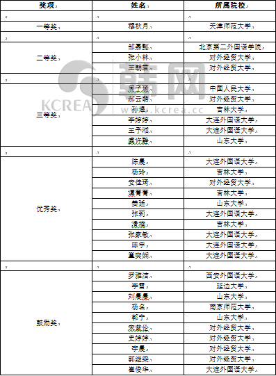 第四届“精彩韩国”韩语大赛落幕 天津师范穆秋月折桂