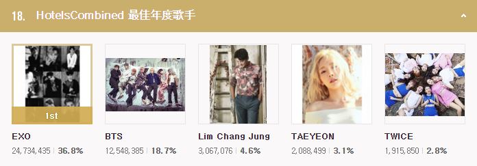 [2016 MAMA/D-7] EXO、Red Velvet暂居‘最佳男团／女团’龙头
