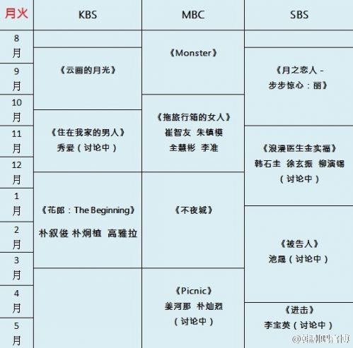 2016年底至2017上半年韩剧档期