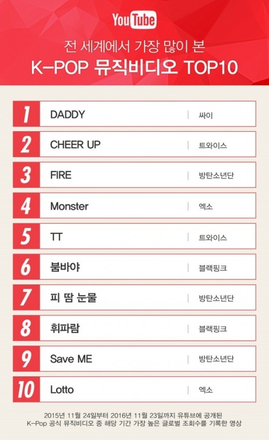 YouTube评2016 K-POP MV TOP10 PSY《DADDY》排第一