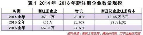 二是创业领域聚焦于新兴业态。从行业分布来看，第三产业无疑是吸引创业者、吸纳创业公司的重镇。国家工商总局数据显示，80.6%的新增企业分布在第三产业，同比增长24.5%，远远高于第二产业6.3%的增速。