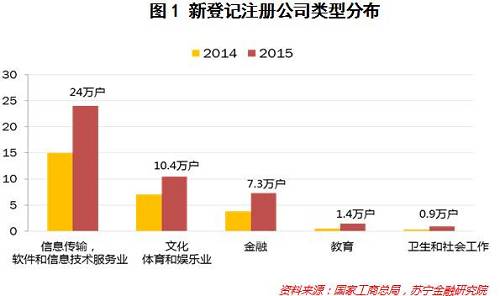 从具体细分行业来看，互联网 相关行业成为创业热点，95%以上的独角兽企业（截至2016年第二季度，中国独角兽企业累计达79家）隶属互联网 相关行业，主要分布在互联网金融、电子商务、汽车交通和O2O服务四个领域，其数量占据总体的一半以上（参见图2）。