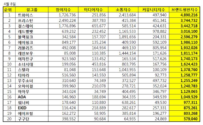 TWICE荣获「女团品牌信誉」四月份一位