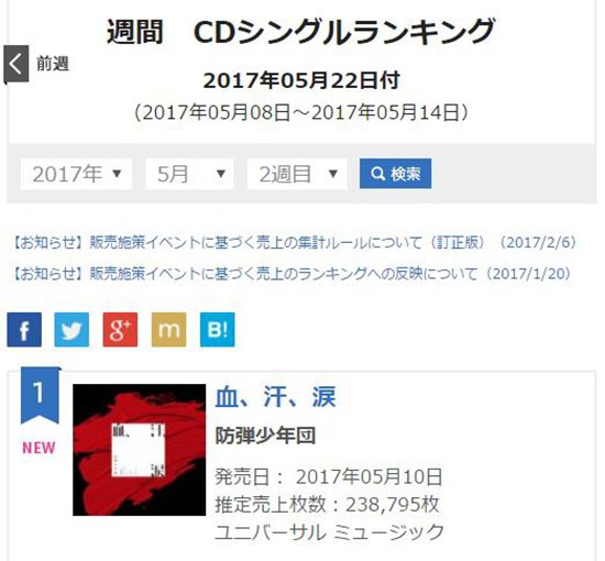 防弹少年团单曲专辑《血、汗、泪》登日本Oricon公信榜周榜单冠军