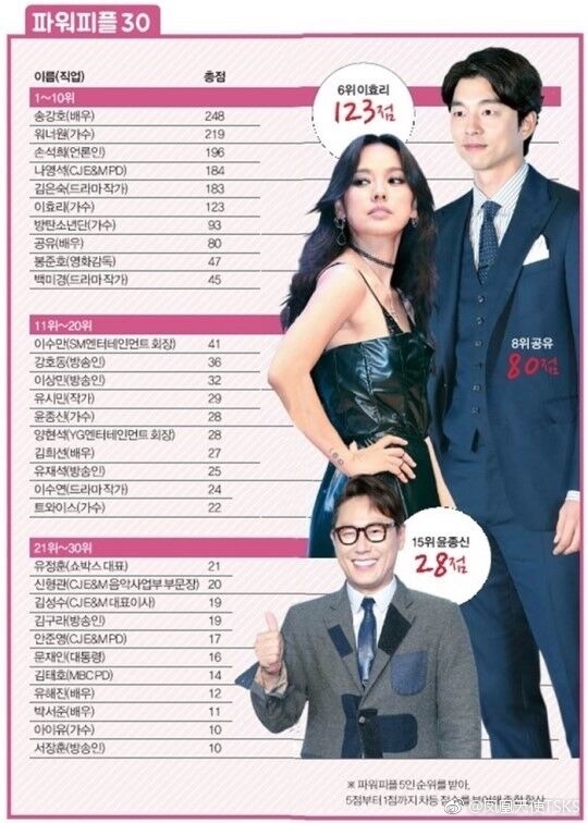 2017年韩国大众文化影响力TOP30