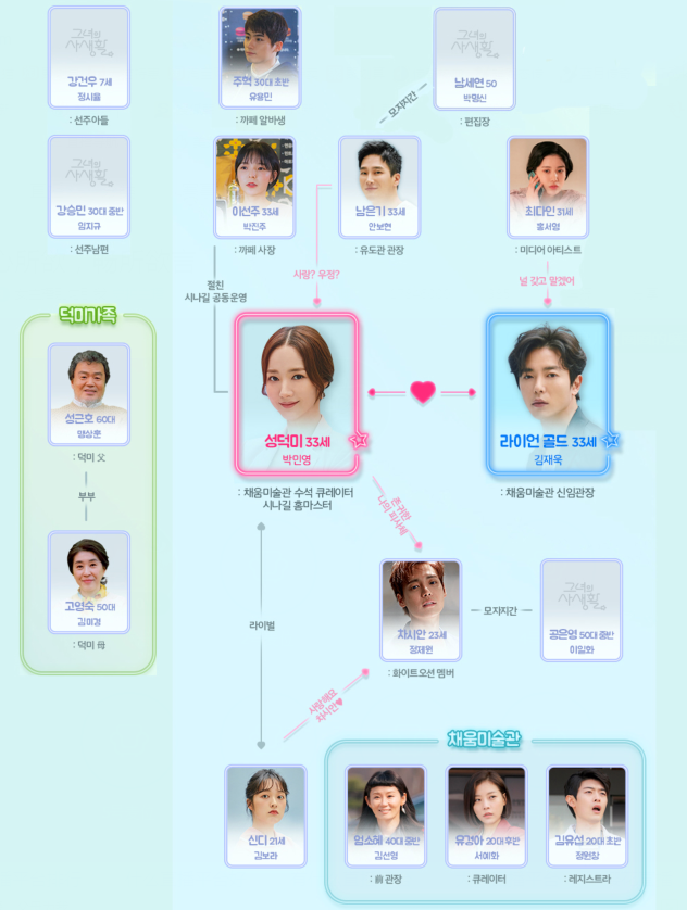 人气演员朴敏英、金材昱主演的新剧《她的私生活》物关系图公开