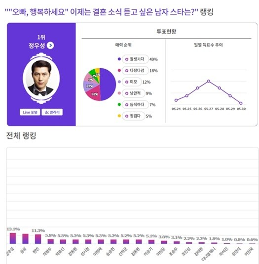 韩国网名最想了解婚讯的男明星郑雨盛孔刘玄彬当选前三